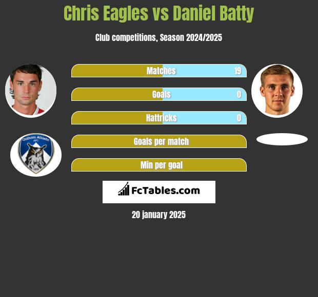 Chris Eagles vs Daniel Batty h2h player stats