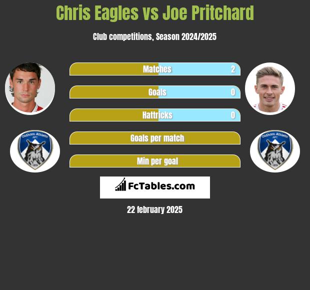 Chris Eagles vs Joe Pritchard h2h player stats