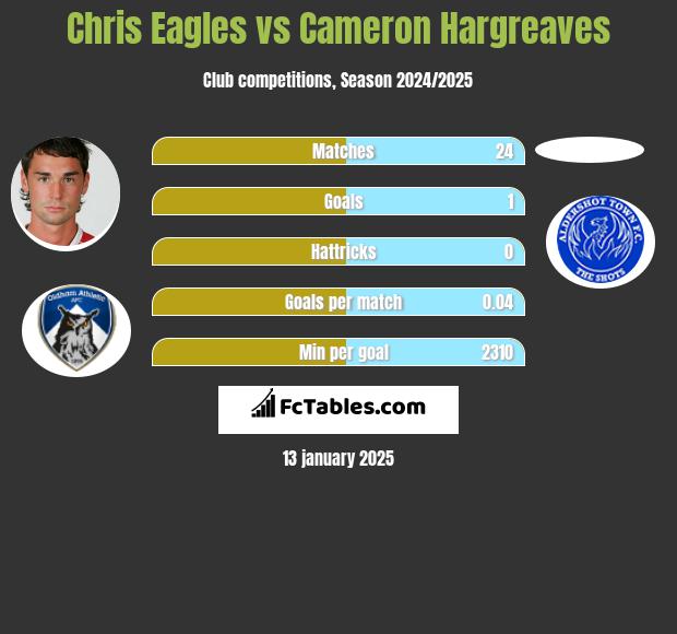 Chris Eagles vs Cameron Hargreaves h2h player stats