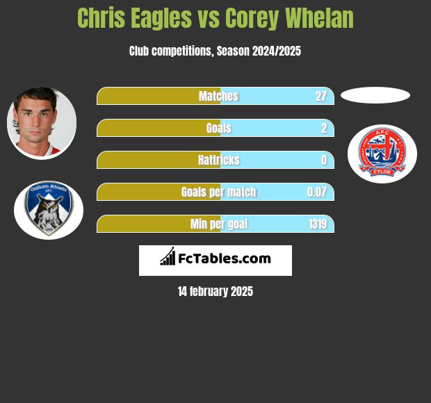 Chris Eagles vs Corey Whelan h2h player stats