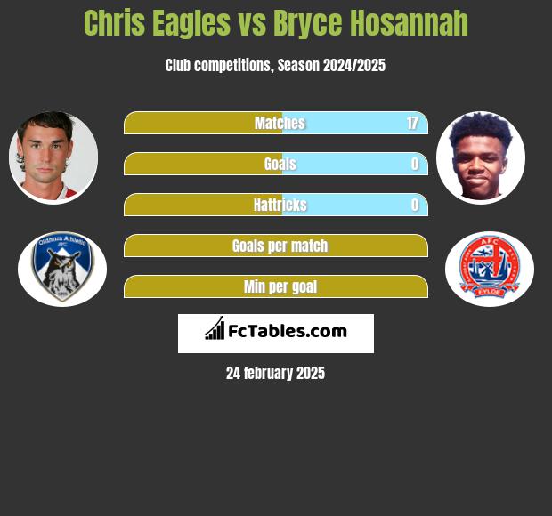 Chris Eagles vs Bryce Hosannah h2h player stats