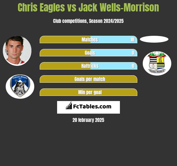 Chris Eagles vs Jack Wells-Morrison h2h player stats