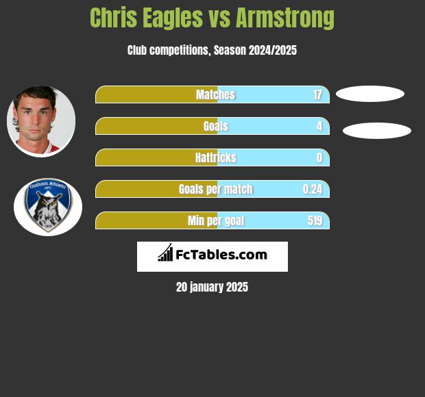 Chris Eagles vs Armstrong h2h player stats