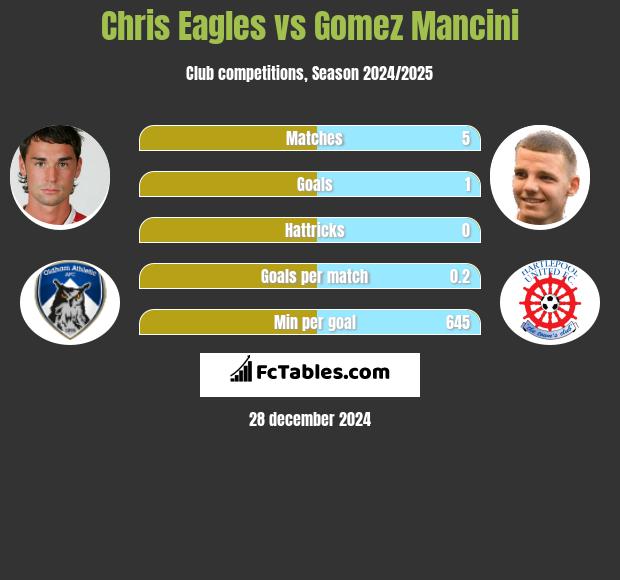 Chris Eagles vs Gomez Mancini h2h player stats