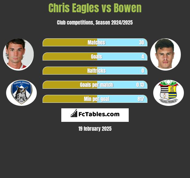 Chris Eagles vs Bowen h2h player stats