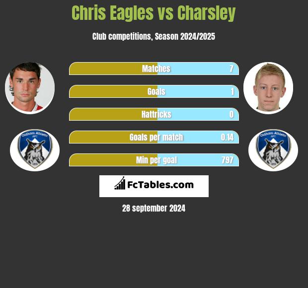 Chris Eagles vs Charsley h2h player stats