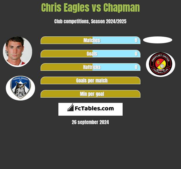 Chris Eagles vs Chapman h2h player stats