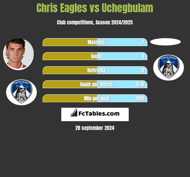 Chris Eagles vs Uchegbulam h2h player stats