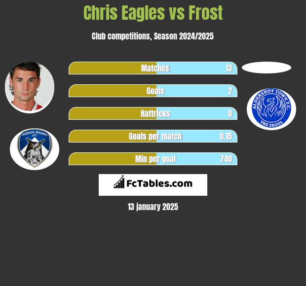 Chris Eagles vs Frost h2h player stats