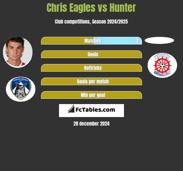 Chris Eagles vs Hunter h2h player stats