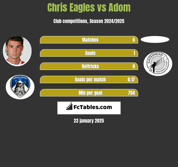 Chris Eagles vs Adom h2h player stats