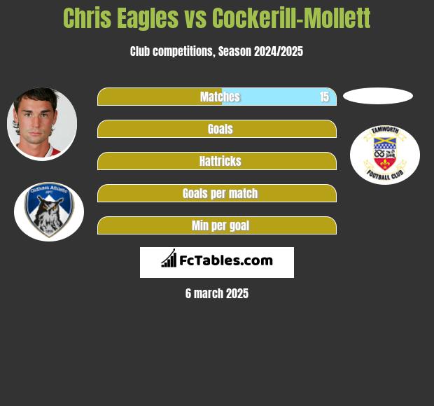 Chris Eagles vs Cockerill-Mollett h2h player stats