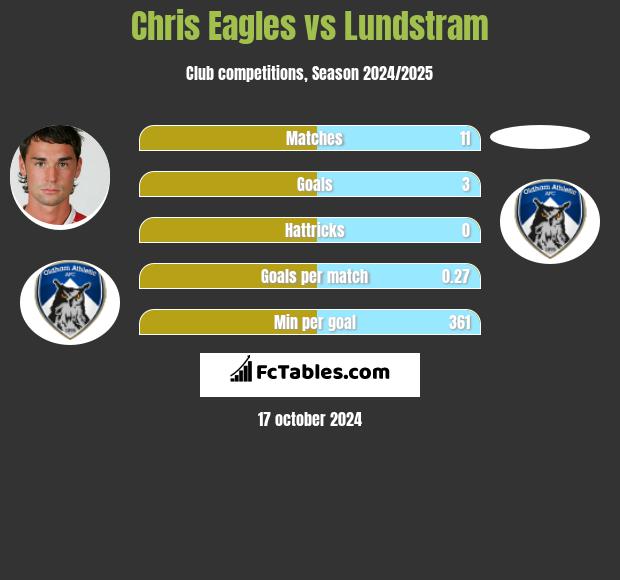 Chris Eagles vs Lundstram h2h player stats