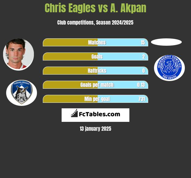 Chris Eagles vs A. Akpan h2h player stats