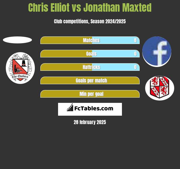 Chris Elliot vs Jonathan Maxted h2h player stats