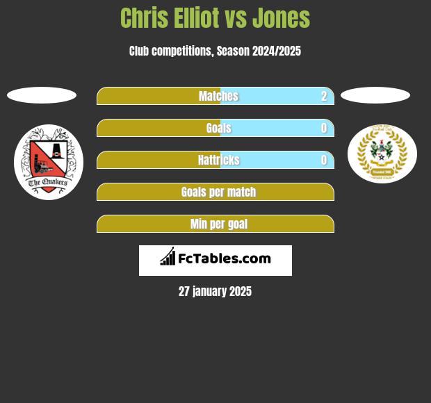 Chris Elliot vs Jones h2h player stats