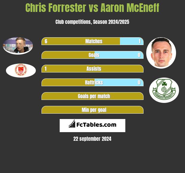 Chris Forrester vs Aaron McEneff h2h player stats