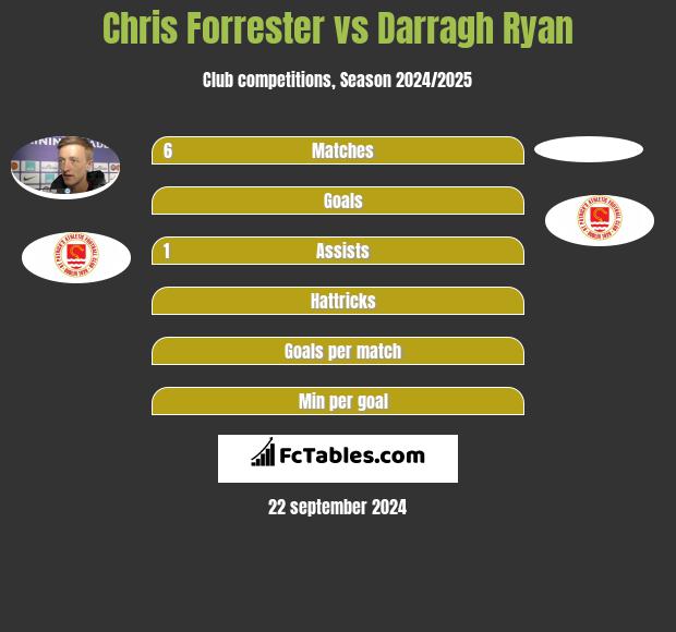 Chris Forrester vs Darragh Ryan h2h player stats