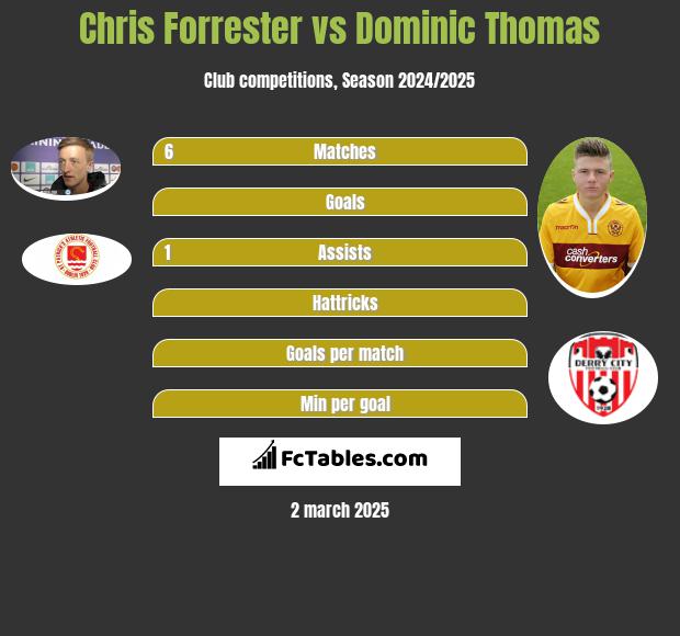 Chris Forrester vs Dominic Thomas h2h player stats