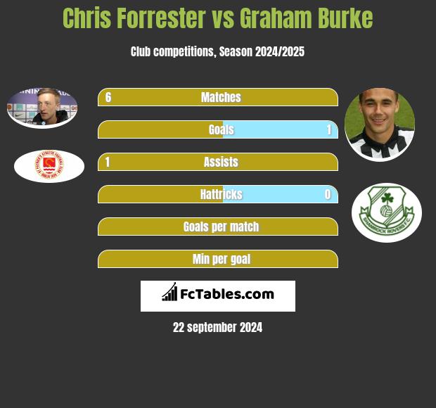 Chris Forrester vs Graham Burke h2h player stats