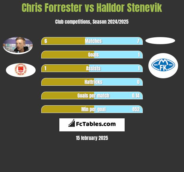 Chris Forrester vs Halldor Stenevik h2h player stats