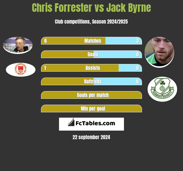 Chris Forrester vs Jack Byrne h2h player stats