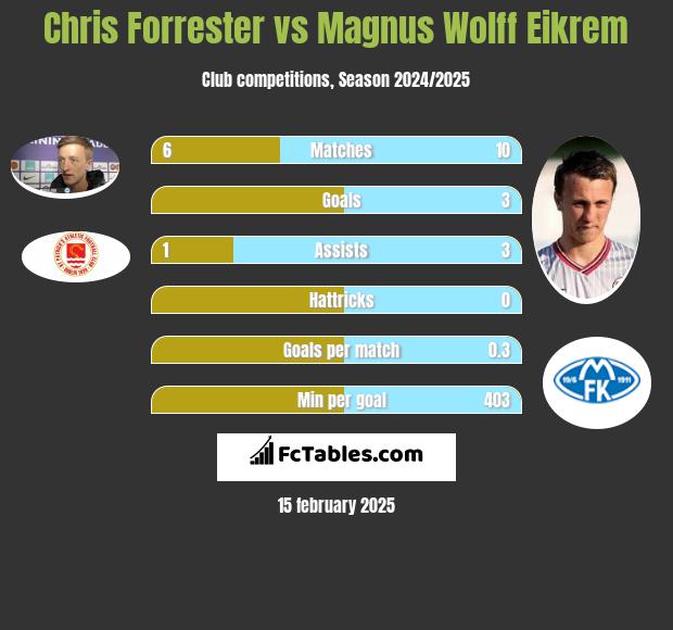 Chris Forrester vs Magnus Eikrem h2h player stats