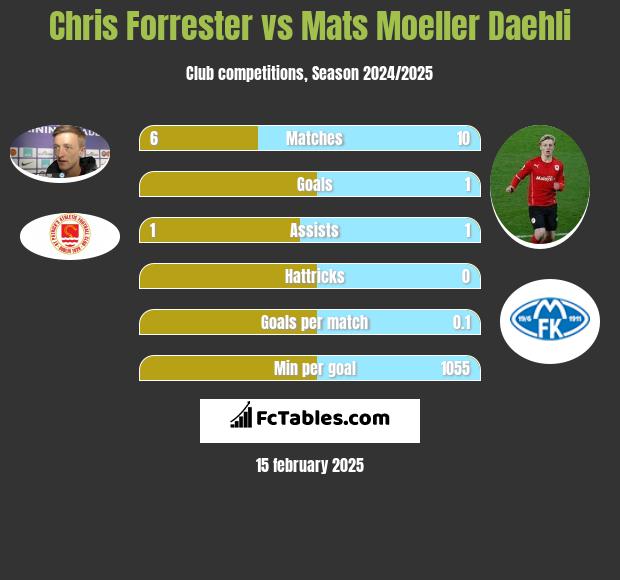 Chris Forrester vs Mats Moeller Daehli h2h player stats