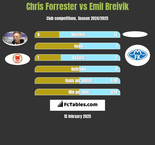 Chris Forrester vs Emil Breivik h2h player stats