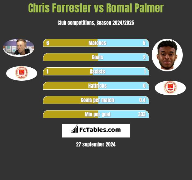 Chris Forrester vs Romal Palmer h2h player stats