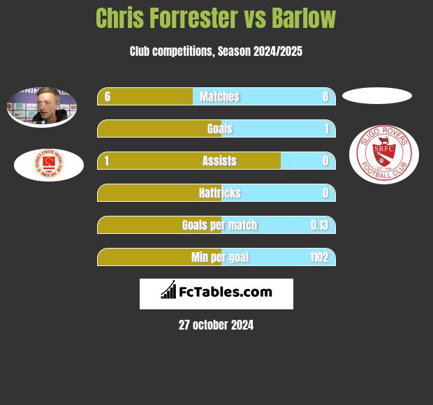 Chris Forrester vs Barlow h2h player stats