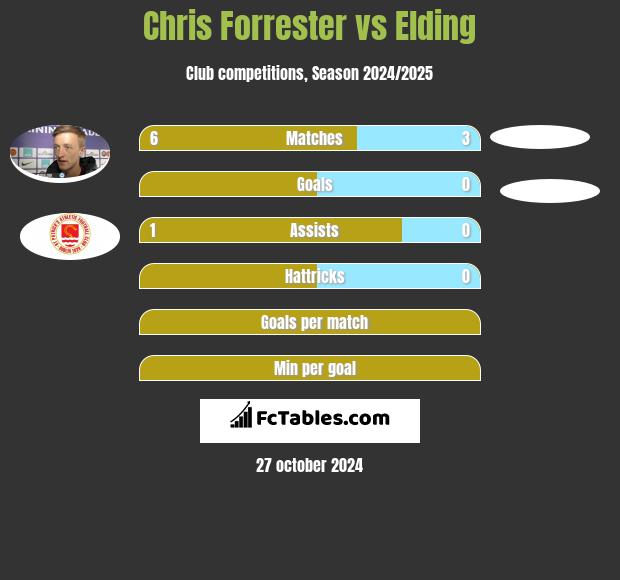 Chris Forrester vs Elding h2h player stats