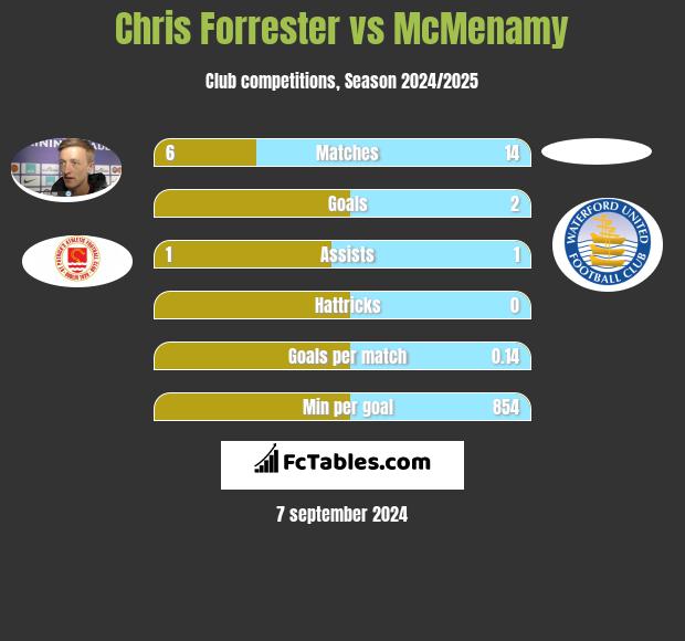 Chris Forrester vs McMenamy h2h player stats