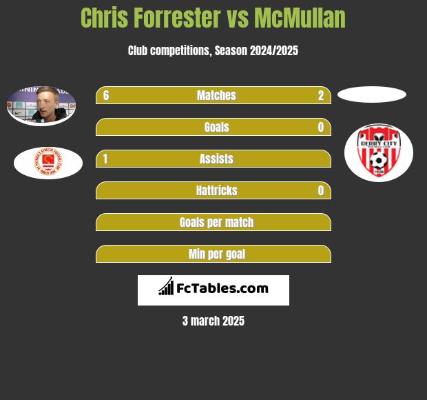 Chris Forrester vs McMullan h2h player stats