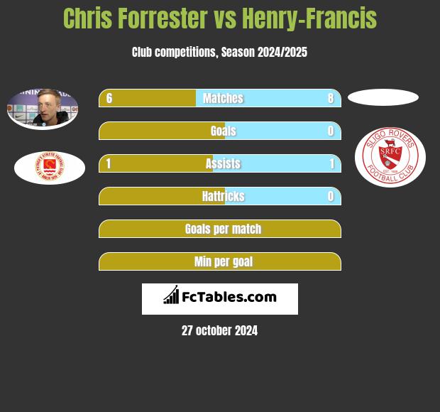 Chris Forrester vs Henry-Francis h2h player stats