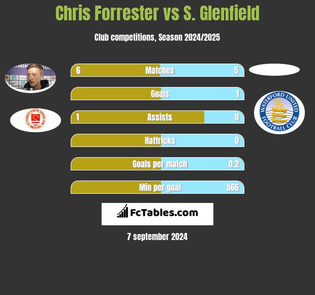 Chris Forrester vs S. Glenfield h2h player stats