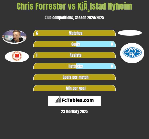 Chris Forrester vs KjÃ¸lstad Nyheim h2h player stats