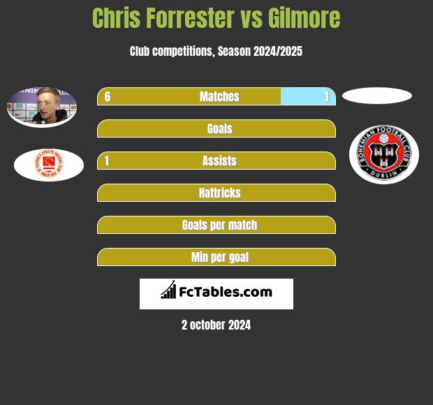 Chris Forrester vs Gilmore h2h player stats