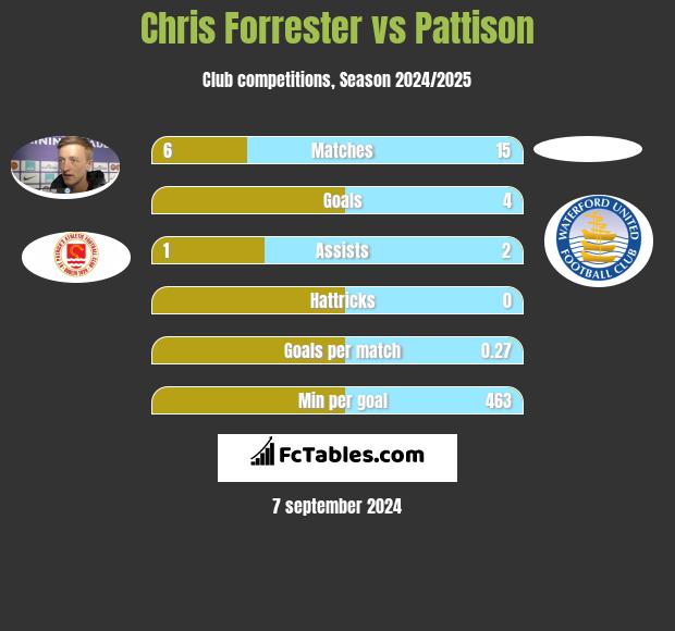 Chris Forrester vs Pattison h2h player stats