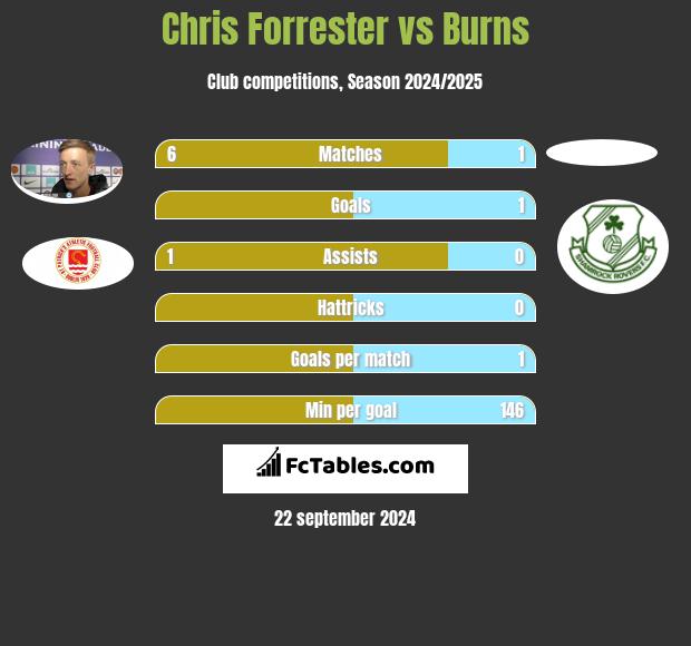 Chris Forrester vs Burns h2h player stats