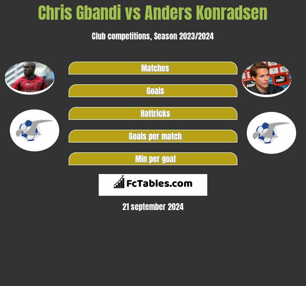 Chris Gbandi vs Anders Konradsen h2h player stats