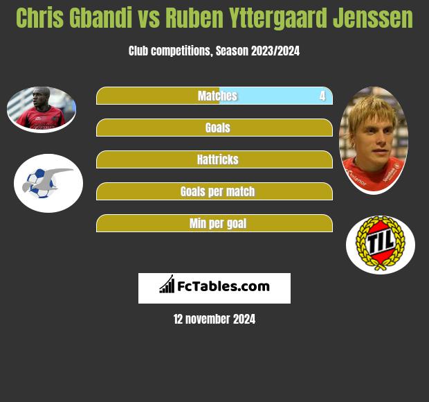 Chris Gbandi vs Ruben Yttergaard Jenssen h2h player stats