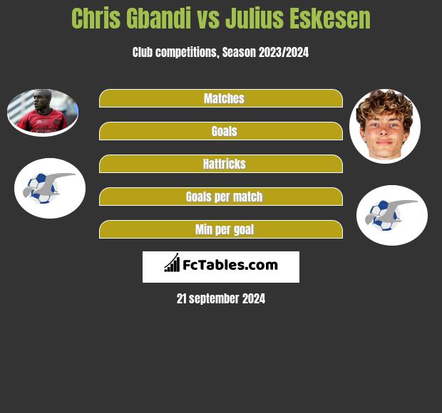 Chris Gbandi vs Julius Eskesen h2h player stats