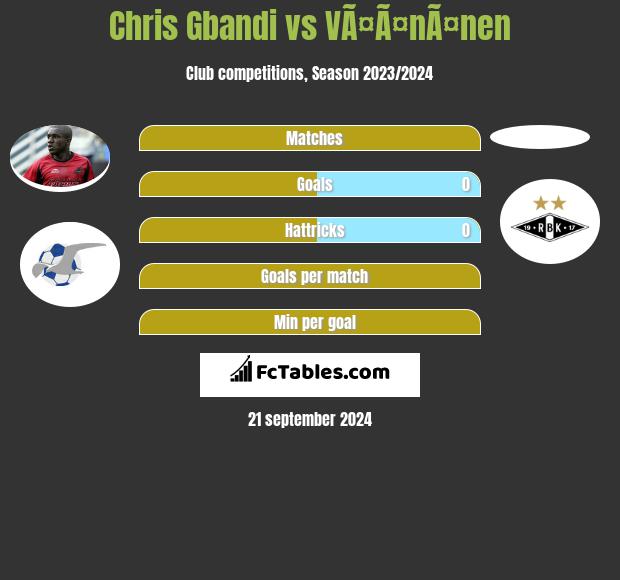 Chris Gbandi vs VÃ¤Ã¤nÃ¤nen h2h player stats