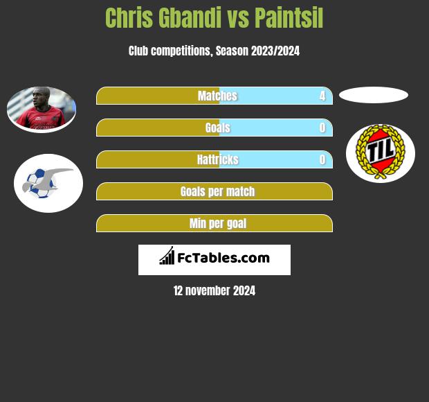 Chris Gbandi vs Paintsil h2h player stats