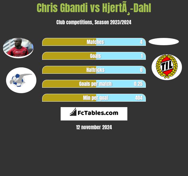 Chris Gbandi vs HjertÃ¸-Dahl h2h player stats