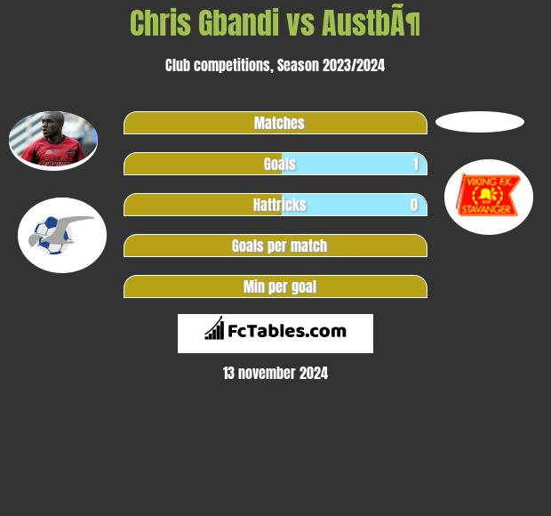 Chris Gbandi vs AustbÃ¶ h2h player stats