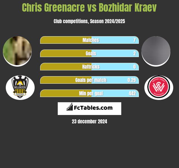 Chris Greenacre vs Bozhidar Kraev h2h player stats