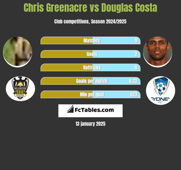 Chris Greenacre vs Douglas Costa h2h player stats