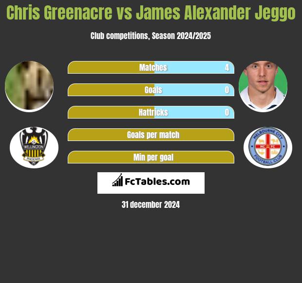 Chris Greenacre vs James Alexander Jeggo h2h player stats